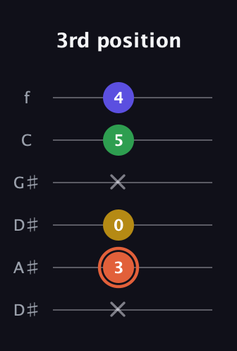 C♯ Augmented Added 9th guitar tab — 3rd position (x 3 0 x 5 4) in Drop C Tuning (CGCFAD) · Capo 3