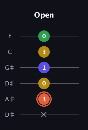 C♯ Augmented Added 9th guitar tab — Open (x 3 0 1 3 0) in Drop C Tuning (CGCFAD) · Capo 3