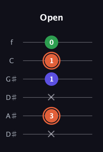 C♯ Augmented Flat 13th guitar tab — Open (x 3 x 1 1 0) in Drop C Tuning (CGCFAD) · Capo 3