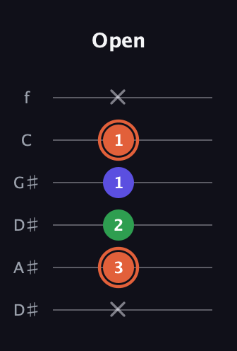 C♯ Augmented Flat 13th guitar tab — Open (x 3 2 1 1 x) in Drop C Tuning (CGCFAD) · Capo 3