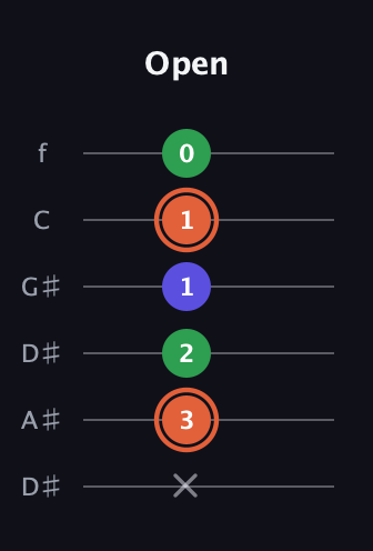 C♯ Augmented Flat 13th guitar tab — Open (x 3 2 1 1 0) in Drop C Tuning (CGCFAD) · Capo 3
