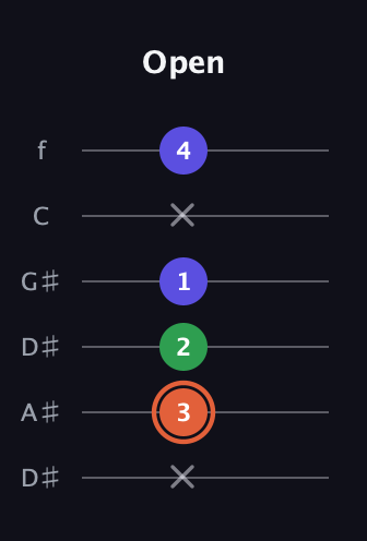C♯ Augmented Flat 13th guitar tab — Open (x 3 2 1 x 4) in Drop C Tuning (CGCFAD) · Capo 3