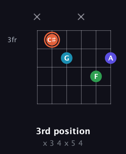 C♯ Augmented Flat 5th guitar chord — 3rd position (x 3 4 x 5 4) fretboard diagram in Drop C Tuning (CGCFAD) · Capo 3