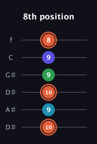 C♯ Augmented Flat 5th guitar tab — 8th position (10 9 10 9 9 8) in Drop C Tuning (CGCFAD) · Capo 3