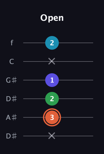 C♯ Augmented Flat 5th guitar tab — Open (x 3 2 1 x 2) in Drop C Tuning (CGCFAD) · Capo 3
