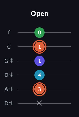 C♯ Augmented Flat 5th guitar tab — Open (x 3 4 1 1 0) in Drop C Tuning (CGCFAD) · Capo 3
