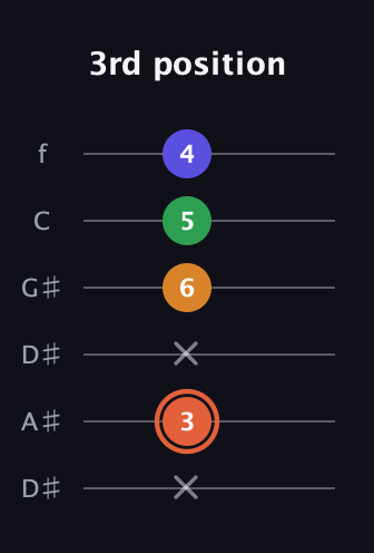 C♯ Augmented Flat 9th guitar tab — 3rd position (x 3 x 6 5 4) in Drop C Tuning (CGCFAD) · Capo 3