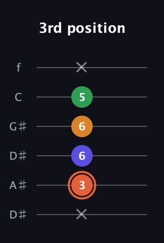 C♯ Augmented Flat 9th guitar tab — 3rd position (x 3 6 6 5 x) in Drop C Tuning (CGCFAD) · Capo 3