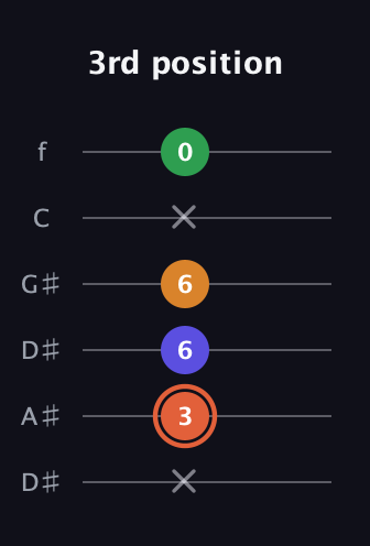 C♯ Augmented Flat 9th guitar tab — 3rd position (x 3 6 6 x 0) in Drop C Tuning (CGCFAD) · Capo 3