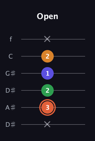 C♯ Augmented Flat 9th guitar tab — Open (x 3 2 1 2 x) in Drop C Tuning (CGCFAD) · Capo 3