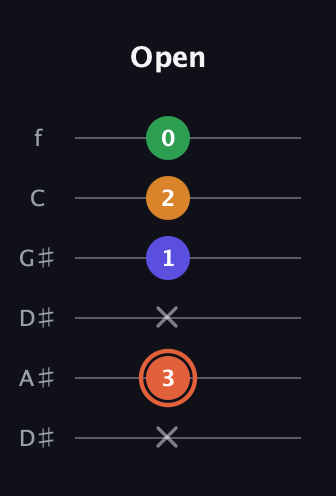 C♯ Augmented Flat 9th guitar tab — Open (x 3 x 1 2 0) in Drop C Tuning (CGCFAD) · Capo 3