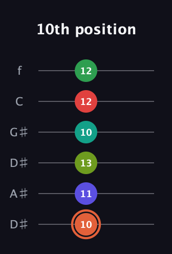 C♯ Augmented-major 11th Sharp 9th guitar tab — 10th position (10 11 13 10 12 12) in Drop C Tuning (CGCFAD) · Capo 3