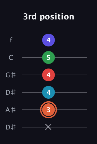 C♯ Augmented-major 7th Flat 5th guitar tab — 3rd position (x 3 4 4 5 4) in Drop C Tuning (CGCFAD) · Capo 3