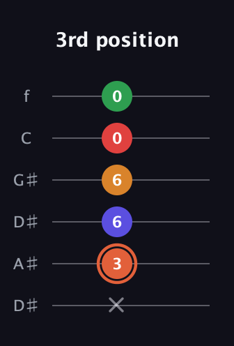 C♯ Augmented-major 7th Flat 9th guitar tab — 3rd position (x 3 6 6 0 0) in Drop C Tuning (CGCFAD) · Capo 3