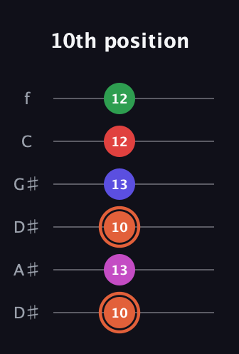 C♯ Augmented-major 7th Sharp 13th guitar tab — 10th position (10 13 10 13 12 12) in Drop C Tuning (CGCFAD) · Capo 3