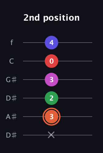 C♯ Augmented-major 7th Sharp 13th guitar tab — 2nd position (x 3 2 3 0 4) in Drop C Tuning (CGCFAD) · Capo 3
