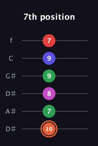 C♯ Augmented-major 7th Sharp 13th guitar tab — 7th position (10 7 8 9 9 7) in Drop C Tuning (CGCFAD) · Capo 3