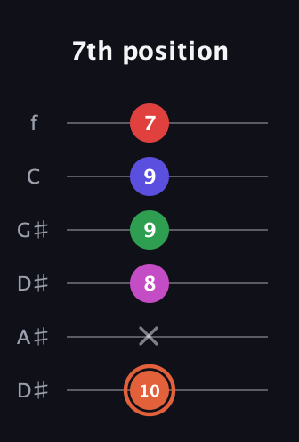 C♯ Augmented-major 7th Sharp 13th guitar tab — 7th position (10 x 8 9 9 7) in Drop C Tuning (CGCFAD) · Capo 3
