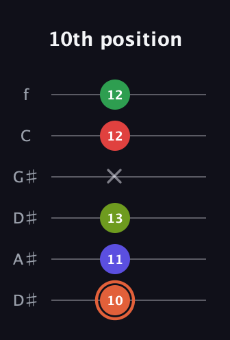 C♯ Augmented-major 7th Sharp 9th guitar tab — 10th position (10 11 13 x 12 12) in Drop C Tuning (CGCFAD) · Capo 3