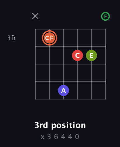 C♯ Augmented-major 7th Sharp 9th guitar chord — 3rd position (x 3 6 4 4 0) fretboard diagram in Drop C Tuning (CGCFAD) · Capo 3