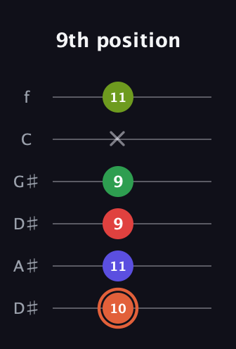 C♯ Augmented-major 7th Sharp 9th guitar tab — 9th position (10 11 9 9 x 11) in Drop C Tuning (CGCFAD) · Capo 3