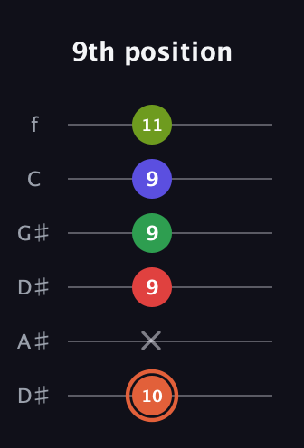 C♯ Augmented-major 7th Sharp 9th guitar tab — 9th position (10 x 9 9 9 11) in Drop C Tuning (CGCFAD) · Capo 3