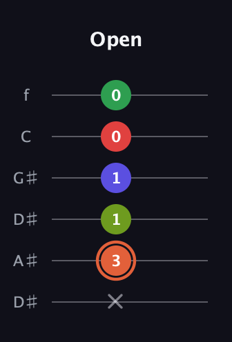C♯ Augmented-major 7th Sharp 9th guitar tab — Open (x 3 1 1 0 0) in Drop C Tuning (CGCFAD) · Capo 3