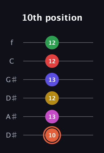 C♯ Augmented-major 9th Sharp 13th guitar tab — 10th position (10 13 12 13 12 12) in Drop C Tuning (CGCFAD) · Capo 3