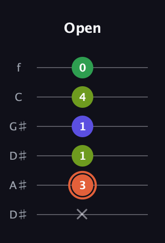 C♯ Augmented Sharp 9th guitar tab — Open (x 3 1 1 4 0) in Drop C Tuning (CGCFAD) · Capo 3