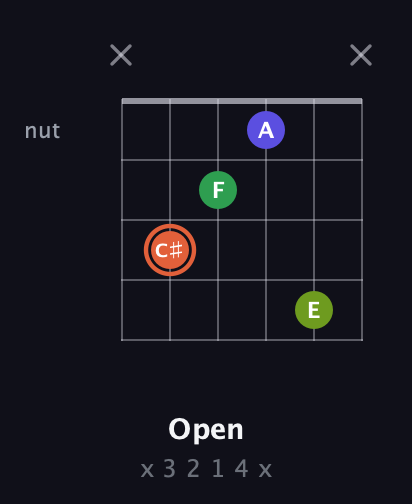 C♯ Augmented Sharp 9th guitar chord — Open (x 3 2 1 4 x) fretboard diagram in Drop C Tuning (CGCFAD) · Capo 3