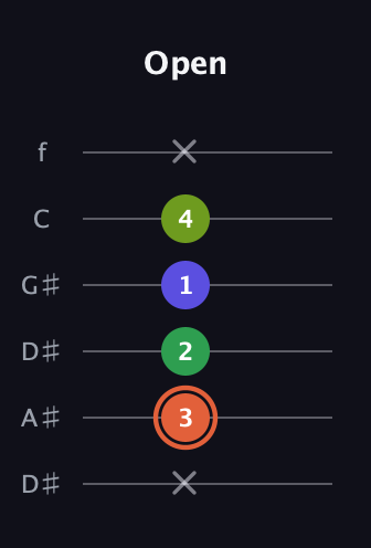 C♯ Augmented Sharp 9th guitar tab — Open (x 3 2 1 4 x) in Drop C Tuning (CGCFAD) · Capo 3