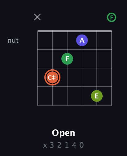 C♯ Augmented Sharp 9th guitar chord — Open (x 3 2 1 4 0) fretboard diagram in Drop C Tuning (CGCFAD) · Capo 3