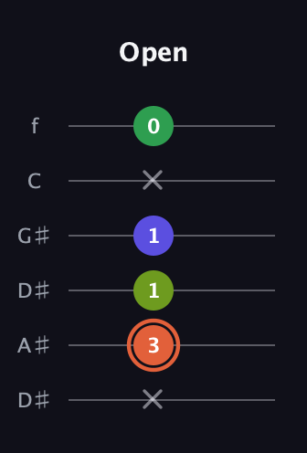 C♯ Augmented Sharp 9th guitar tab — Open (x 3 1 1 x 0) in Drop C Tuning (CGCFAD) · Capo 3