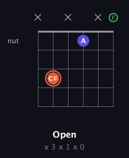 C♯ Augmented guitar chord — Open (x 3 x 1 x 0) fretboard diagram in Drop C Tuning (CGCFAD) · Capo 3