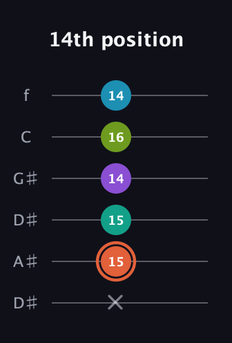 C♯ Diminished 11th Sharp 9th guitar tab — 14th position (x 15 15 14 16 14) in Drop C Tuning (CGCFAD) · Capo 3