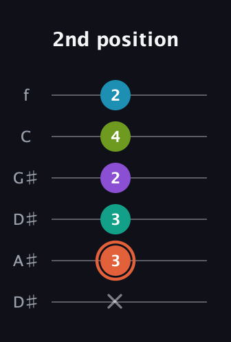 C♯ Diminished 11th Sharp 9th guitar tab — 2nd position (x 3 3 2 4 2) in Drop C Tuning (CGCFAD) · Capo 3