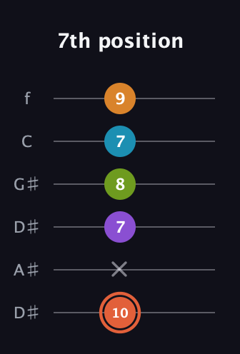 C♯ Diminished 7th Flat 9th guitar tab — 7th position (10 x 7 8 7 9) in Drop C Tuning (CGCFAD) · Capo 3