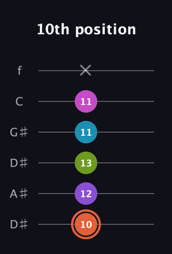 C♯ Diminished 7th Sharp 13th guitar tab — 10th position (10 12 13 11 11 x) in Drop C Tuning (CGCFAD) · Capo 3