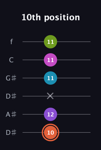 C♯ Diminished 7th Sharp 13th guitar tab — 10th position (10 12 x 11 11 11) in Drop C Tuning (CGCFAD) · Capo 3