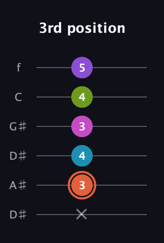C♯ Diminished 7th Sharp 13th guitar tab — 3rd position (x 3 4 3 4 5) in Drop C Tuning (CGCFAD) · Capo 3