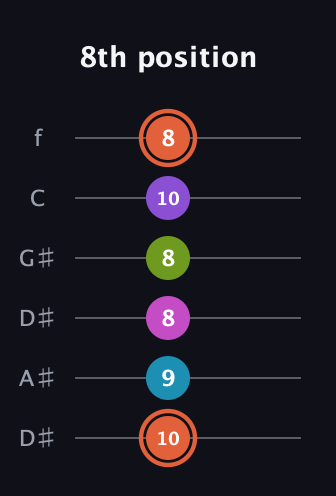 C♯ Diminished 7th Sharp 13th guitar tab — 8th position (10 9 8 8 10 8) in Drop C Tuning (CGCFAD) · Capo 3