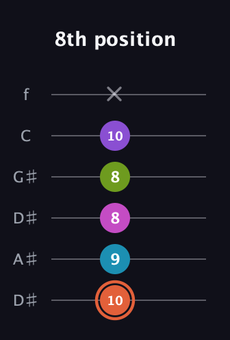 C♯ Diminished 7th Sharp 13th guitar tab — 8th position (10 9 8 8 10 x) in Drop C Tuning (CGCFAD) · Capo 3