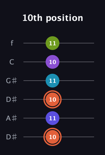 C♯ Diminished 7th Sharp 5th guitar tab — 10th position (10 11 10 11 10 11) in Drop C Tuning (CGCFAD) · Capo 3