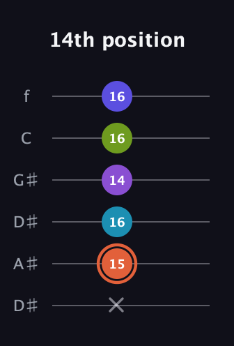 C♯ Diminished 7th Sharp 5th guitar tab — 14th position (x 15 16 14 16 16) in Drop C Tuning (CGCFAD) · Capo 3