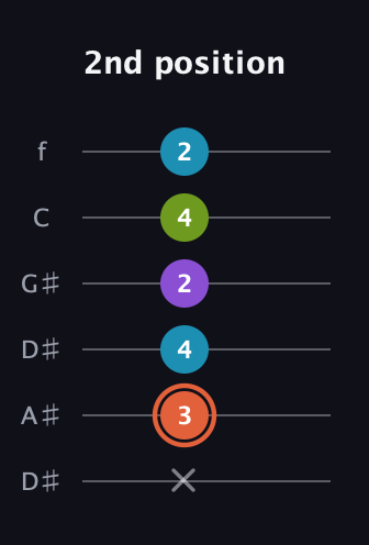 C♯ Diminished 7th Sharp 9th guitar tab — 2nd position (x 3 4 2 4 2) in Drop C Tuning (CGCFAD) · Capo 3