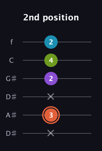 C♯ Diminished 7th Sharp 9th guitar tab — 2nd position (x 3 x 2 4 2) in Drop C Tuning (CGCFAD) · Capo 3