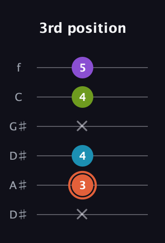 C♯ Diminished 7th Sharp 9th guitar tab — 3rd position (x 3 4 x 4 5) in Drop C Tuning (CGCFAD) · Capo 3