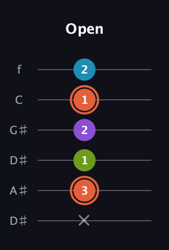 C♯ Diminished 7th Sharp 9th guitar tab — Open (x 3 1 2 1 2) in Drop C Tuning (CGCFAD) · Capo 3