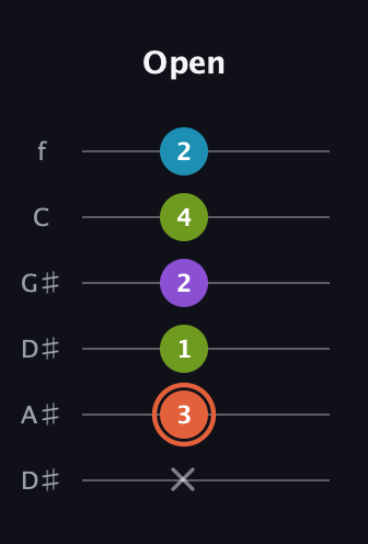 C♯ Diminished 7th Sharp 9th guitar tab — Open (x 3 1 2 4 2) in Drop C Tuning (CGCFAD) · Capo 3