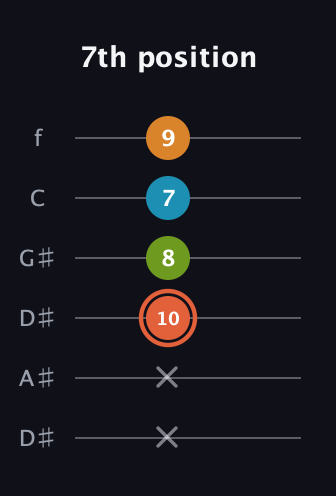 C♯ Diminished Flat 9th guitar tab — 7th position (x x 10 8 7 9) in Drop C Tuning (CGCFAD) · Capo 3
